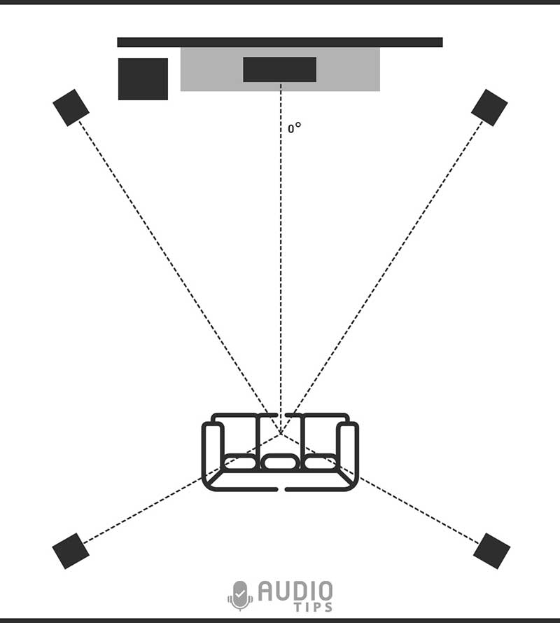 Speaker Placement Guide For Best Sound 1 To 11 Speakers 